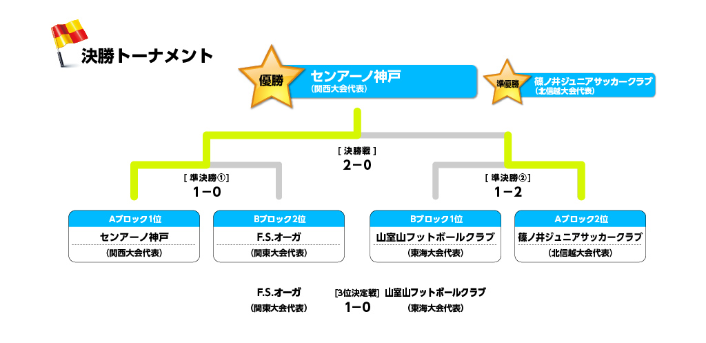 決勝大会